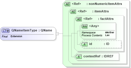 XSD Diagram of QNameItemType in schema xbrl-instance-2003-12-31_xsd (XBRL eXtensible Business Reporting Language)
