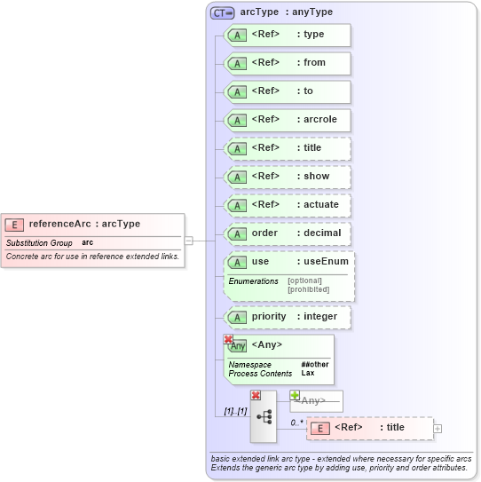 XSD Diagram of referenceArc in schema xbrl-linkbase-2003-12-31_xsd (XBRL eXtensible Business Reporting Language)