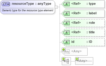 XSD Diagram of resourceType in schema xl-2003-12-31_xsd (XBRL eXtensible Business Reporting Language)