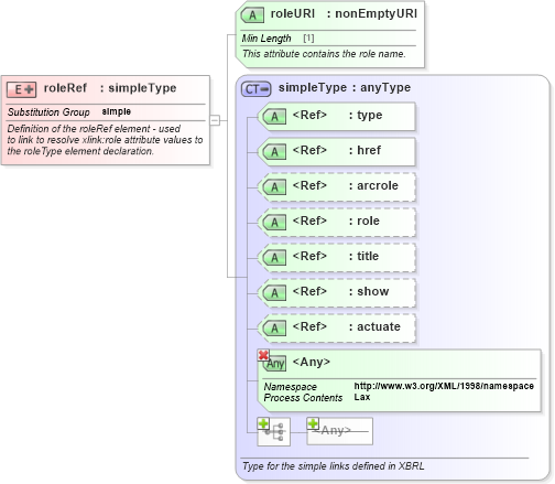 XSD Diagram of roleRef in schema xbrl-linkbase-2003-12-31_xsd (XBRL eXtensible Business Reporting Language)
