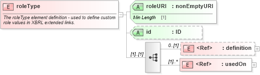 XSD Diagram of roleType in schema xbrl-linkbase-2003-12-31_xsd (XBRL eXtensible Business Reporting Language)