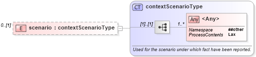 XSD Diagram of scenario in schema xbrl-instance-2003-12-31_xsd (XBRL eXtensible Business Reporting Language)