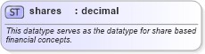 XSD Diagram of shares in schema xbrl-instance-2003-12-31_xsd (XBRL eXtensible Business Reporting Language)