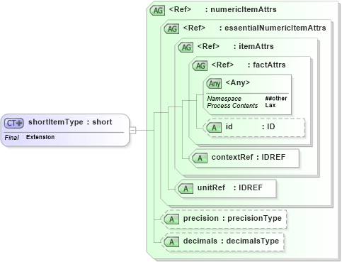 XSD Diagram of shortItemType in schema xbrl-instance-2003-12-31_xsd (XBRL eXtensible Business Reporting Language)