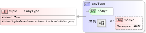 XSD Diagram of tuple in schema xbrl-instance-2003-12-31_xsd (XBRL eXtensible Business Reporting Language)