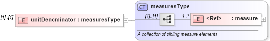 XSD Diagram of unitDenominator in schema xbrl-instance-2003-12-31_xsd (XBRL eXtensible Business Reporting Language)