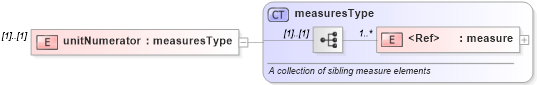 XSD Diagram of unitNumerator in schema xbrl-instance-2003-12-31_xsd (XBRL eXtensible Business Reporting Language)