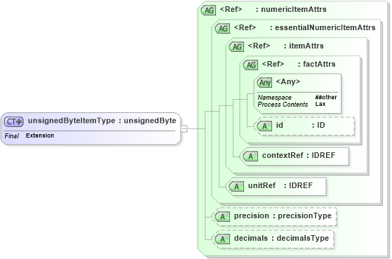 XSD Diagram of unsignedByteItemType in schema xbrl-instance-2003-12-31_xsd (XBRL eXtensible Business Reporting Language)