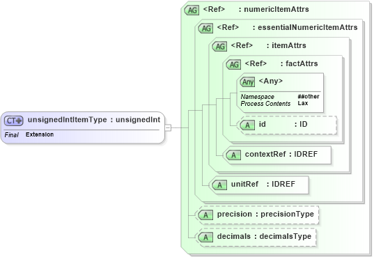 XSD Diagram of unsignedIntItemType in schema xbrl-instance-2003-12-31_xsd (XBRL eXtensible Business Reporting Language)