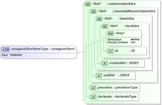 XSD Diagram of unsignedShortItemType in schema xbrl-instance-2003-12-31_xsd (XBRL eXtensible Business Reporting Language)