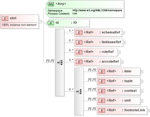 XSD Diagram of xbrl in schema xbrl-instance-2003-12-31_xsd (XBRL eXtensible Business Reporting Language)