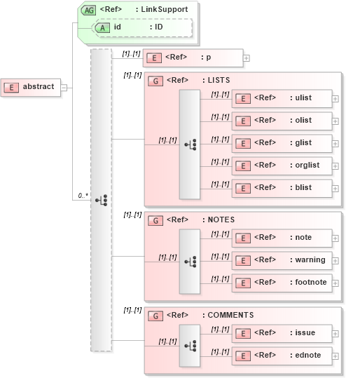 XSD Diagram of abstract in schema acord-doc_xsd (Acord - Property & Casualty/Surety Standards Program)