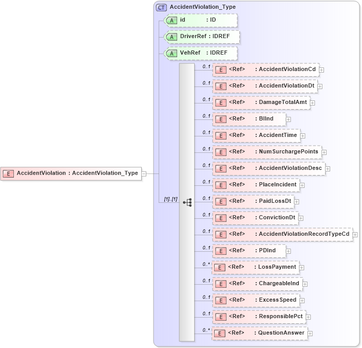 XSD Diagram of AccidentViolation in schema acord-pcs-v1_16_0-ns-nodoc-codes_xsd (Acord - Property & Casualty/Surety Standards Program)