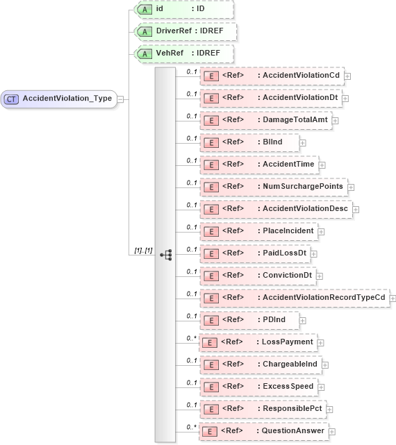 XSD Diagram of AccidentViolation_Type in schema acord-pcs-v1_16_0-ns-nodoc-codes_xsd (Acord - Property & Casualty/Surety Standards Program)