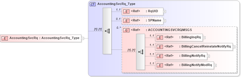 XSD Diagram of AccountingSvcRq in schema acord-pcs-v1_16_0-ns-nodoc-codes_xsd (Acord - Property & Casualty/Surety Standards Program)