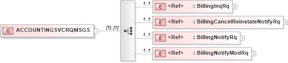 XSD Diagram of ACCOUNTINGSVCRQMSGS in schema acord-pcs-v1_16_0-ns-nodoc-codes_xsd (Acord - Property & Casualty/Surety Standards Program)