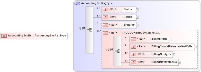 XSD Diagram of AccountingSvcRs in schema acord-pcs-v1_16_0-ns-nodoc-codes_xsd (Acord - Property & Casualty/Surety Standards Program)