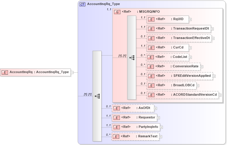 XSD Diagram of AccountInqRq in schema acord-pcs-v1_16_0-ns-nodoc-codes_xsd (Acord - Property & Casualty/Surety Standards Program)