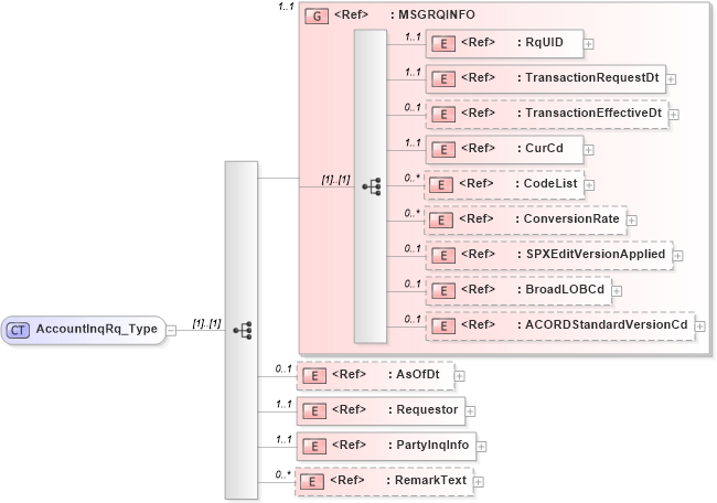 XSD Diagram of AccountInqRq_Type in schema acord-pcs-v1_16_0-ns-nodoc-codes_xsd (Acord - Property & Casualty/Surety Standards Program)