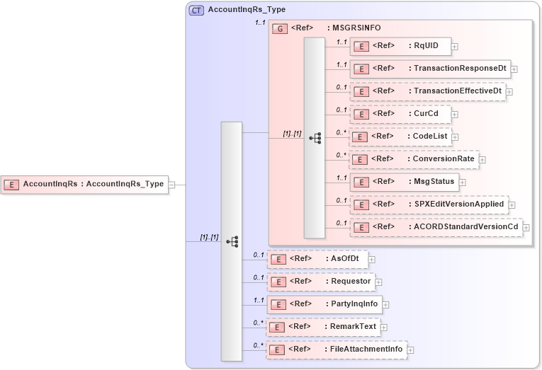 XSD Diagram of AccountInqRs in schema acord-pcs-v1_16_0-ns-nodoc-codes_xsd (Acord - Property & Casualty/Surety Standards Program)