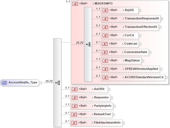 XSD Diagram of AccountInqRs_Type in schema acord-pcs-v1_16_0-ns-nodoc-codes_xsd (Acord - Property & Casualty/Surety Standards Program)