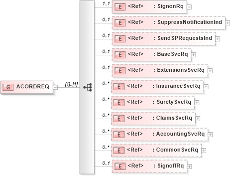 XSD Diagram of ACORDREQ in schema acord-pcs-v1_16_0-ns-nodoc-codes_xsd (Acord - Property & Casualty/Surety Standards Program)