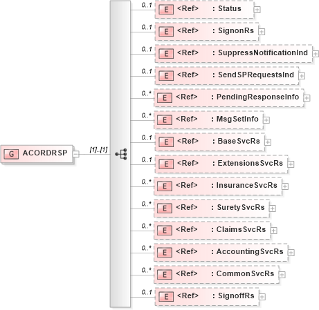 XSD Diagram of ACORDRSP in schema acord-pcs-v1_16_0-ns-nodoc-codes_xsd (Acord - Property & Casualty/Surety Standards Program)