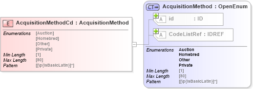 XSD Diagram of AcquisitionMethodCd in schema acord-pcs-v1_16_0-ns-nodoc-codes_xsd (Acord - Property & Casualty/Surety Standards Program)