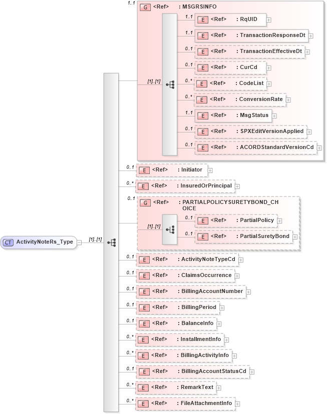 XSD Diagram of ActivityNoteRs_Type in schema acord-pcs-v1_16_0-ns-nodoc-codes_xsd (Acord - Property & Casualty/Surety Standards Program)