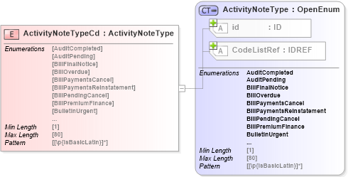 XSD Diagram of ActivityNoteTypeCd in schema acord-pcs-v1_16_0-ns-nodoc-codes_xsd (Acord - Property & Casualty/Surety Standards Program)