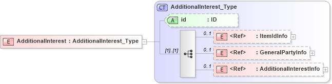 XSD Diagram of AdditionalInterest in schema acord-pcs-v1_16_0-ns-nodoc-codes_xsd (Acord - Property & Casualty/Surety Standards Program)