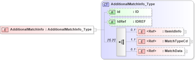 XSD Diagram of AdditionalMatchInfo in schema acord-pcs-v1_16_0-ns-nodoc-codes_xsd (Acord - Property & Casualty/Surety Standards Program)