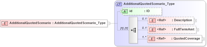 XSD Diagram of AdditionalQuotedScenario in schema acord-pcs-v1_16_0-ns-nodoc-codes_xsd (Acord - Property & Casualty/Surety Standards Program)