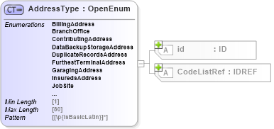 XSD Diagram of AddressType in schema acord-pcs-v1_16_0-ns-nodoc-codes_xsd (Acord - Property & Casualty/Surety Standards Program)