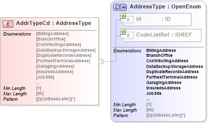 XSD Diagram of AddrTypeCd in schema acord-pcs-v1_16_0-ns-nodoc-codes_xsd (Acord - Property & Casualty/Surety Standards Program)