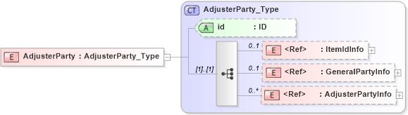 XSD Diagram of AdjusterParty in schema acord-pcs-v1_16_0-ns-nodoc-codes_xsd (Acord - Property & Casualty/Surety Standards Program)