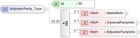 XSD Diagram of AdjusterParty_Type in schema acord-pcs-v1_16_0-ns-nodoc-codes_xsd (Acord - Property & Casualty/Surety Standards Program)