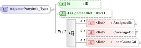 XSD Diagram of AdjusterPartyInfo_Type in schema acord-pcs-v1_16_0-ns-nodoc-codes_xsd (Acord - Property & Casualty/Surety Standards Program)