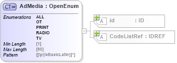 XSD Diagram of AdMedia in schema acord-pcs-v1_16_0-ns-nodoc-codes_xsd (Acord - Property & Casualty/Surety Standards Program)