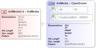 XSD Diagram of AdMediaCd in schema acord-pcs-v1_16_0-ns-nodoc-codes_xsd (Acord - Property & Casualty/Surety Standards Program)