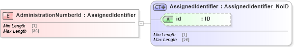 XSD Diagram of AdministrationNumberId in schema acord-pcs-v1_16_0-ns-nodoc-codes_xsd (Acord - Property & Casualty/Surety Standards Program)