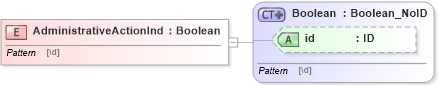 XSD Diagram of AdministrativeActionInd in schema acord-pcs-v1_16_0-ns-nodoc-codes_xsd (Acord - Property & Casualty/Surety Standards Program)