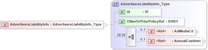 XSD Diagram of AdvertisersLiabilityInfo in schema acord-pcs-v1_16_0-ns-nodoc-codes_xsd (Acord - Property & Casualty/Surety Standards Program)