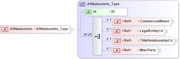 XSD Diagram of AffiliationInfo in schema acord-pcs-v1_16_0-ns-nodoc-codes_xsd (Acord - Property & Casualty/Surety Standards Program)