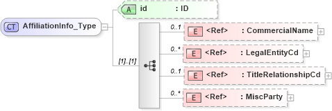XSD Diagram of AffiliationInfo_Type in schema acord-pcs-v1_16_0-ns-nodoc-codes_xsd (Acord - Property & Casualty/Surety Standards Program)