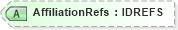 XSD Diagram of AffiliationRefs in schema acord-pcs-v1_16_0-ns-nodoc-codes_xsd (Acord - Property & Casualty/Surety Standards Program)