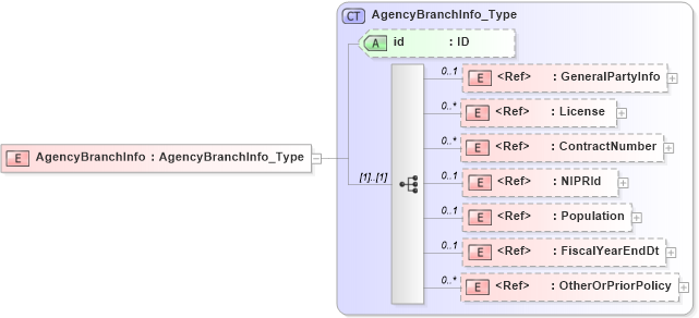 XSD Diagram of AgencyBranchInfo in schema acord-pcs-v1_16_0-ns-nodoc-codes_xsd (Acord - Property & Casualty/Surety Standards Program)