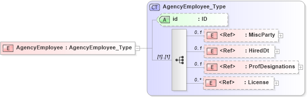 XSD Diagram of AgencyEmployee in schema acord-pcs-v1_16_0-ns-nodoc-codes_xsd (Acord - Property & Casualty/Surety Standards Program)