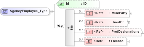 XSD Diagram of AgencyEmployee_Type in schema acord-pcs-v1_16_0-ns-nodoc-codes_xsd (Acord - Property & Casualty/Surety Standards Program)