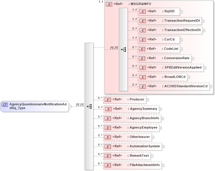 XSD Diagram of AgencyQuestionnaireNotificationAddRq_Type in schema acord-pcs-v1_16_0-ns-nodoc-codes_xsd (Acord - Property & Casualty/Surety Standards Program)